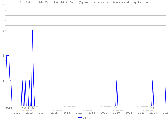 TOPO ARTESANOS DE LA MADERA SL (Spain) Page visits 2024 