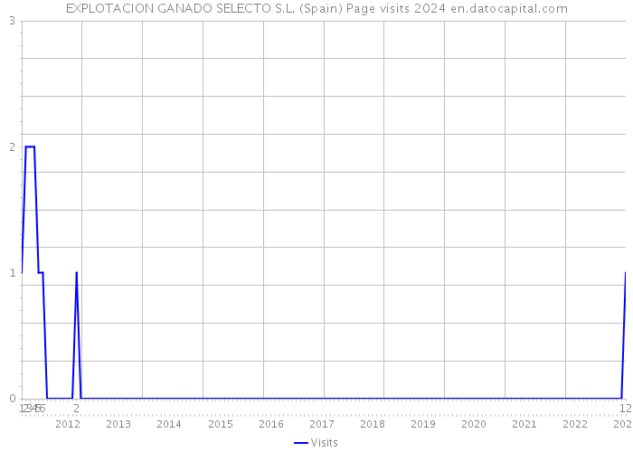EXPLOTACION GANADO SELECTO S.L. (Spain) Page visits 2024 