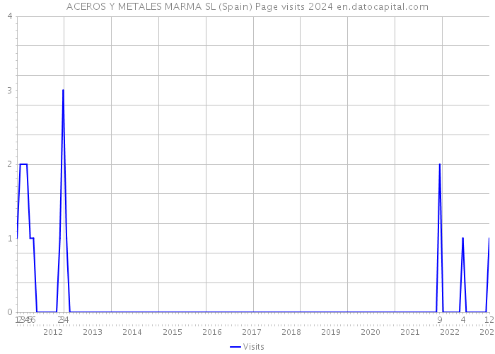 ACEROS Y METALES MARMA SL (Spain) Page visits 2024 
