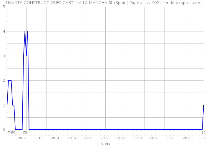 INVARTA CONSTRUCCIONES CASTILLA LA MANCHA SL (Spain) Page visits 2024 