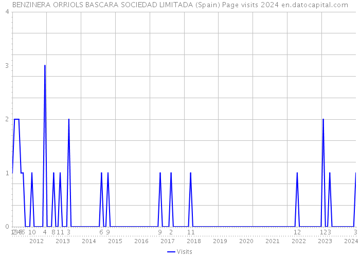 BENZINERA ORRIOLS BASCARA SOCIEDAD LIMITADA (Spain) Page visits 2024 