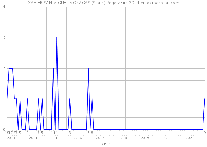XAVIER SAN MIGUEL MORAGAS (Spain) Page visits 2024 