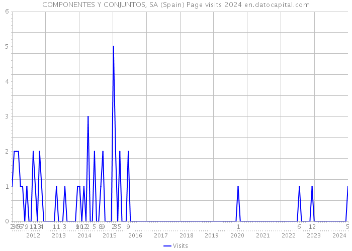 COMPONENTES Y CONJUNTOS, SA (Spain) Page visits 2024 