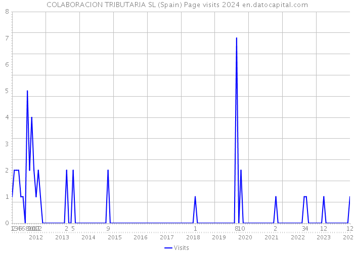 COLABORACION TRIBUTARIA SL (Spain) Page visits 2024 