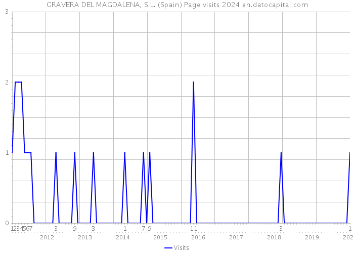 GRAVERA DEL MAGDALENA, S.L. (Spain) Page visits 2024 