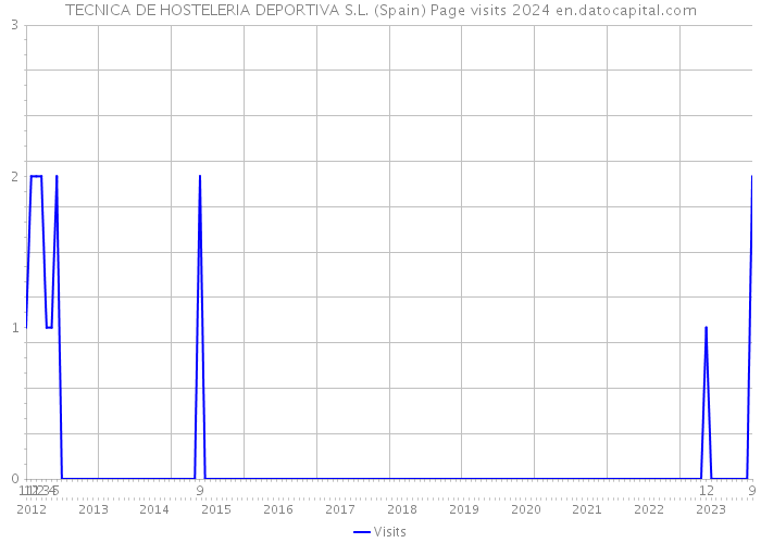 TECNICA DE HOSTELERIA DEPORTIVA S.L. (Spain) Page visits 2024 