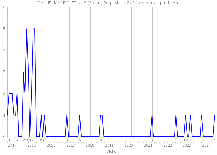 DANIEL MANSO STINUS (Spain) Page visits 2024 