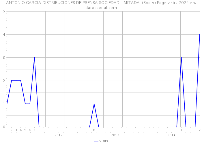 ANTONIO GARCIA DISTRIBUCIONES DE PRENSA SOCIEDAD LIMITADA. (Spain) Page visits 2024 