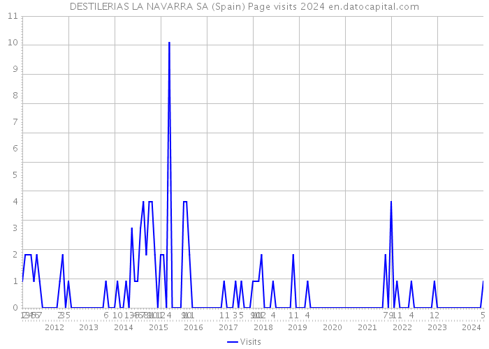 DESTILERIAS LA NAVARRA SA (Spain) Page visits 2024 