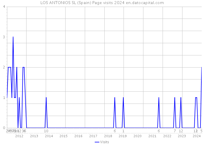 LOS ANTONIOS SL (Spain) Page visits 2024 