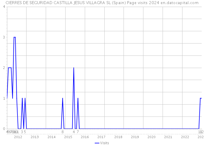 CIERRES DE SEGURIDAD CASTILLA JESUS VILLAGRA SL (Spain) Page visits 2024 