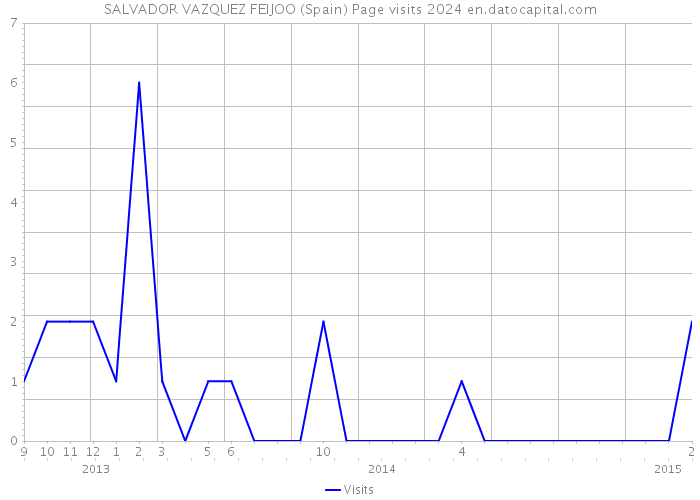 SALVADOR VAZQUEZ FEIJOO (Spain) Page visits 2024 