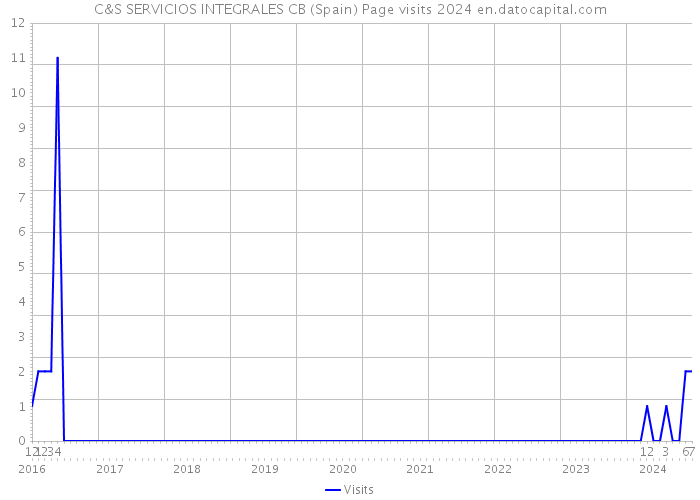 C&S SERVICIOS INTEGRALES CB (Spain) Page visits 2024 