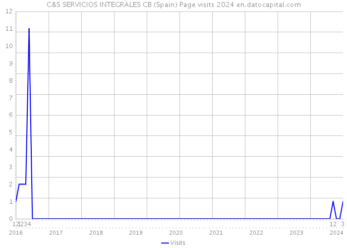 C&S SERVICIOS INTEGRALES CB (Spain) Page visits 2024 