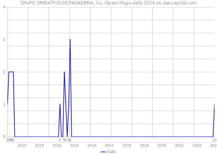 GRUPO OPERATIVO DE PANADERIA, S.L. (Spain) Page visits 2024 