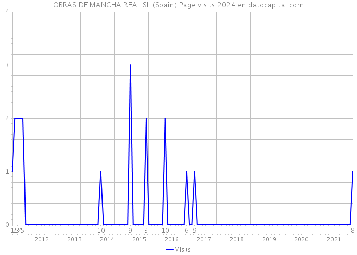 OBRAS DE MANCHA REAL SL (Spain) Page visits 2024 