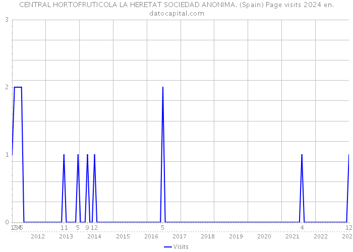 CENTRAL HORTOFRUTICOLA LA HERETAT SOCIEDAD ANONIMA. (Spain) Page visits 2024 