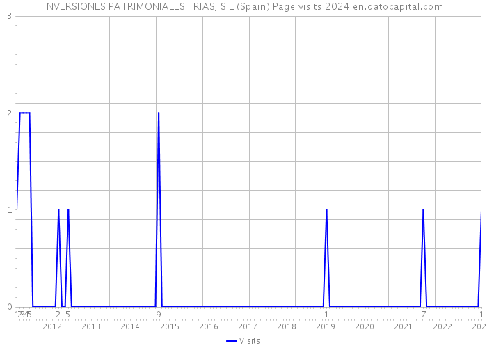 INVERSIONES PATRIMONIALES FRIAS, S.L (Spain) Page visits 2024 