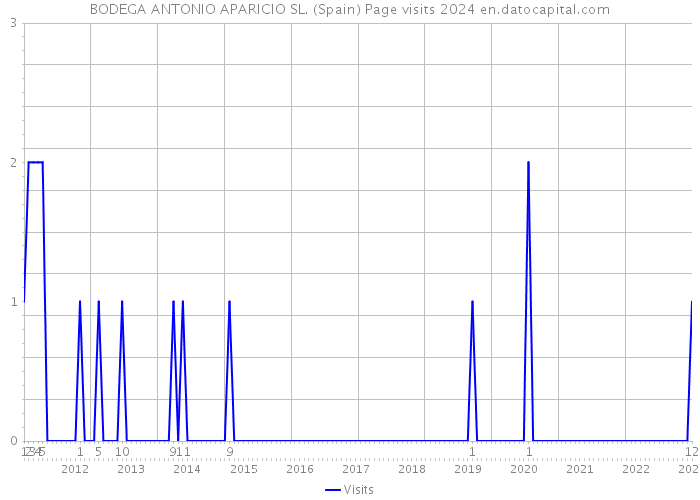 BODEGA ANTONIO APARICIO SL. (Spain) Page visits 2024 