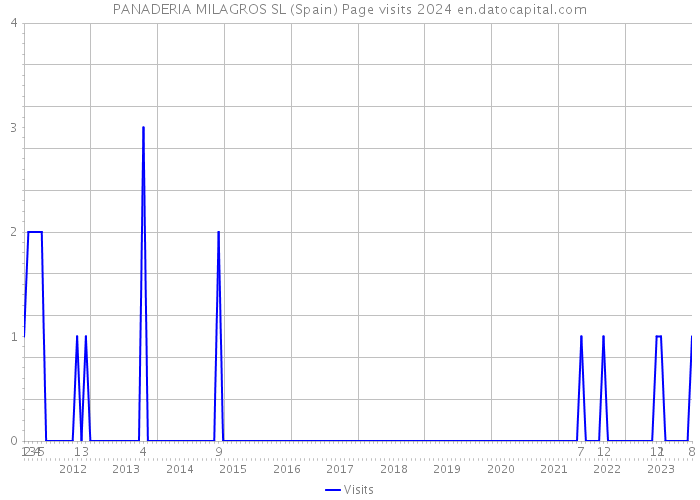 PANADERIA MILAGROS SL (Spain) Page visits 2024 