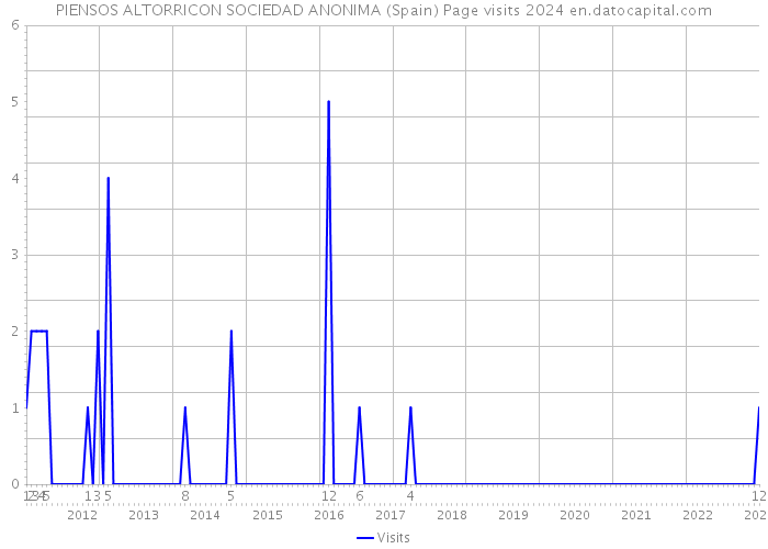 PIENSOS ALTORRICON SOCIEDAD ANONIMA (Spain) Page visits 2024 