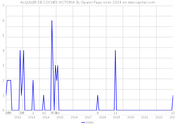 ALQUILER DE COCHES VICTORIA SL (Spain) Page visits 2024 