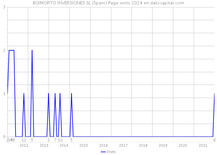 BOIMORTO INVERSIONES SL (Spain) Page visits 2024 