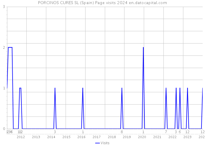 PORCINOS CURES SL (Spain) Page visits 2024 
