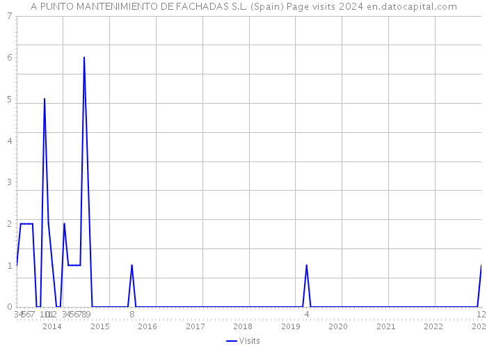 A PUNTO MANTENIMIENTO DE FACHADAS S.L. (Spain) Page visits 2024 