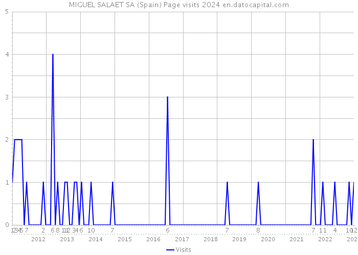 MIGUEL SALAET SA (Spain) Page visits 2024 