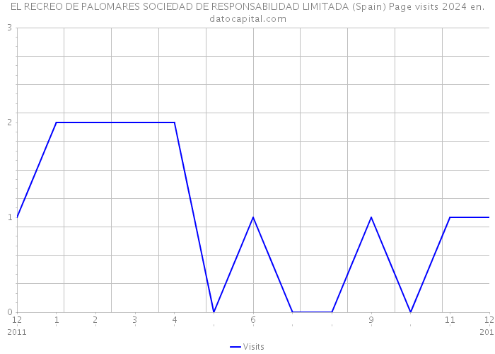 EL RECREO DE PALOMARES SOCIEDAD DE RESPONSABILIDAD LIMITADA (Spain) Page visits 2024 
