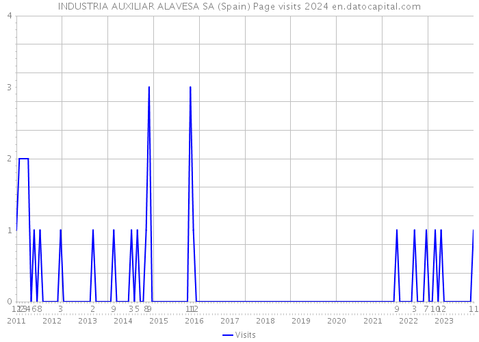 INDUSTRIA AUXILIAR ALAVESA SA (Spain) Page visits 2024 