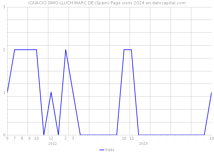 IGNACIO SIMO LLUCH MARC DE (Spain) Page visits 2024 