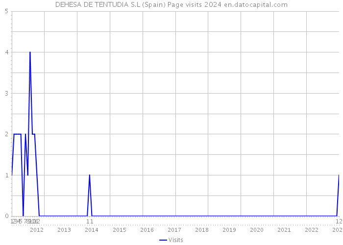 DEHESA DE TENTUDIA S.L (Spain) Page visits 2024 