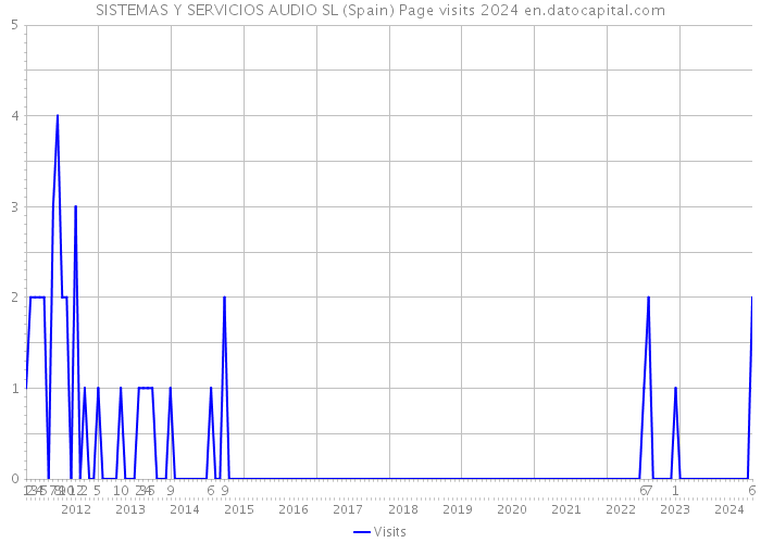 SISTEMAS Y SERVICIOS AUDIO SL (Spain) Page visits 2024 