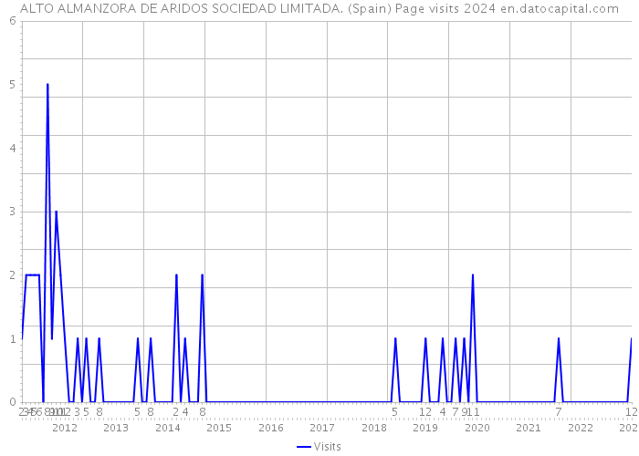 ALTO ALMANZORA DE ARIDOS SOCIEDAD LIMITADA. (Spain) Page visits 2024 