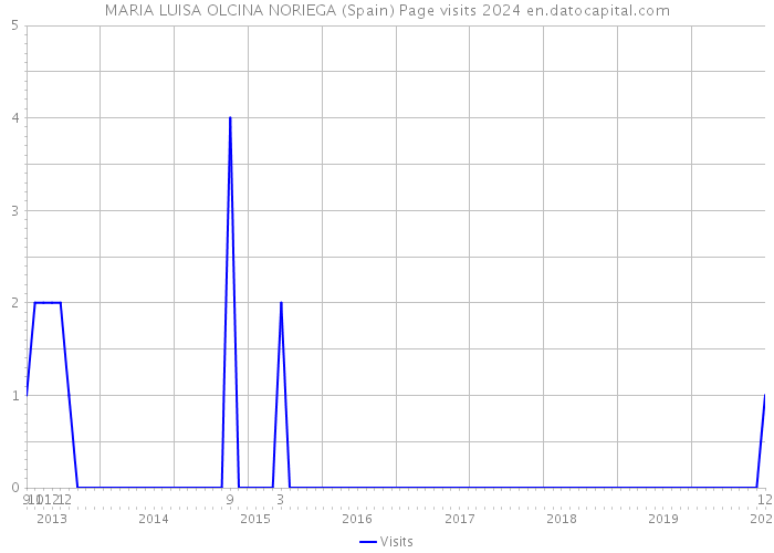 MARIA LUISA OLCINA NORIEGA (Spain) Page visits 2024 