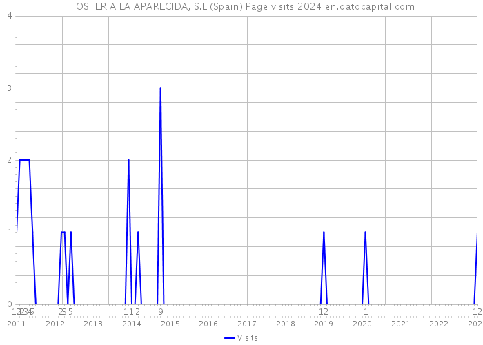HOSTERIA LA APARECIDA, S.L (Spain) Page visits 2024 