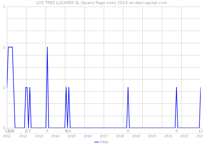 LOS TRES LUGARES SL (Spain) Page visits 2024 
