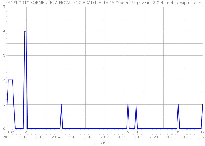 TRANSPORTS FORMENTERA NOVA, SOCIEDAD LIMITADA (Spain) Page visits 2024 