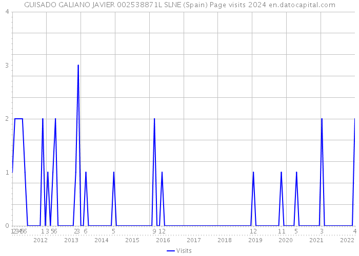 GUISADO GALIANO JAVIER 002538871L SLNE (Spain) Page visits 2024 