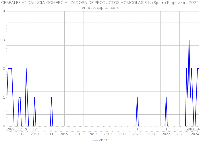 CEREALES ANDALUCIA COMERCIALIZADORA DE PRODUCTOS AGRICOLAS S.L. (Spain) Page visits 2024 