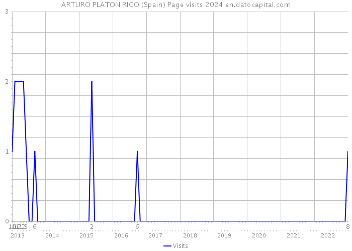 ARTURO PLATON RICO (Spain) Page visits 2024 