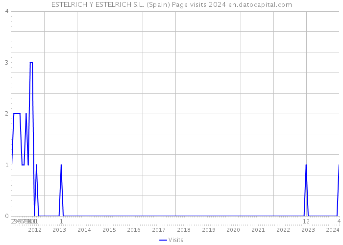 ESTELRICH Y ESTELRICH S.L. (Spain) Page visits 2024 