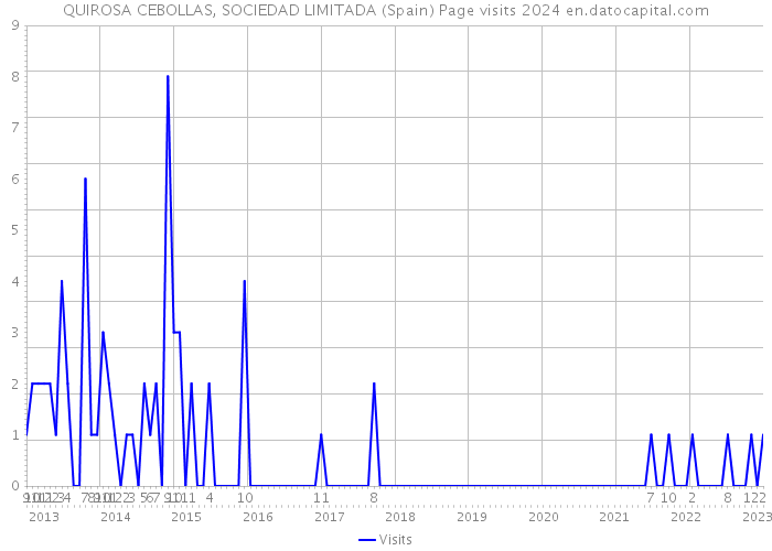 QUIROSA CEBOLLAS, SOCIEDAD LIMITADA (Spain) Page visits 2024 