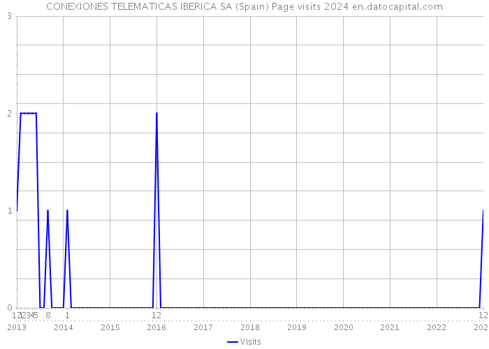CONEXIONES TELEMATICAS IBERICA SA (Spain) Page visits 2024 