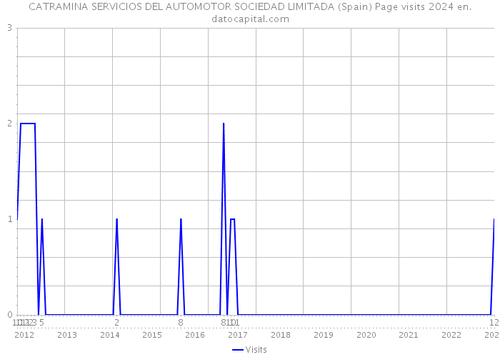 CATRAMINA SERVICIOS DEL AUTOMOTOR SOCIEDAD LIMITADA (Spain) Page visits 2024 