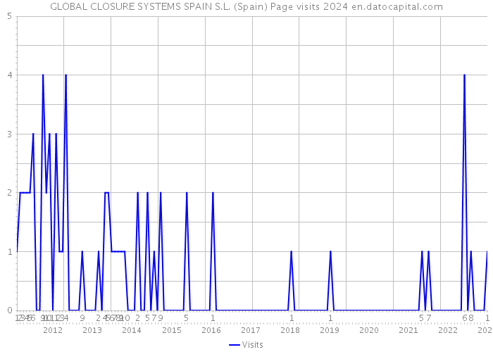 GLOBAL CLOSURE SYSTEMS SPAIN S.L. (Spain) Page visits 2024 