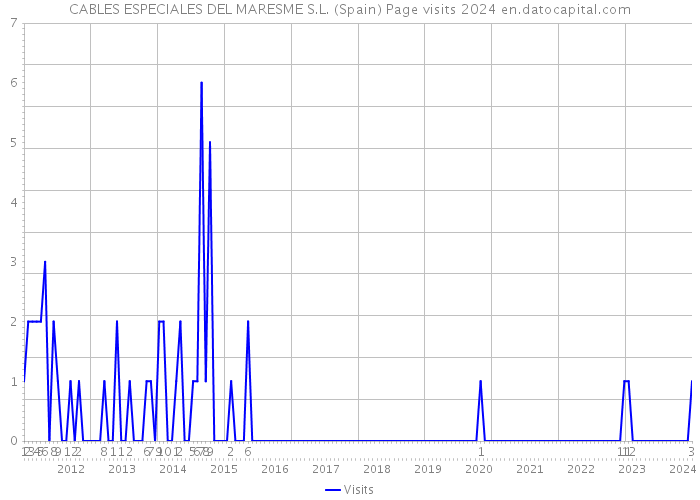 CABLES ESPECIALES DEL MARESME S.L. (Spain) Page visits 2024 