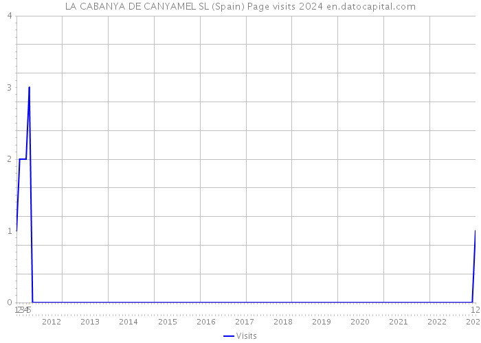 LA CABANYA DE CANYAMEL SL (Spain) Page visits 2024 